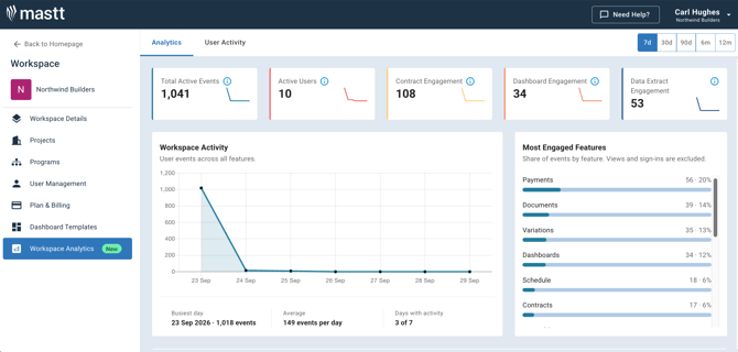 Workspace Analytics tab showing activity metric tiles, a Workspace Activity chart and Most Engaged Features list