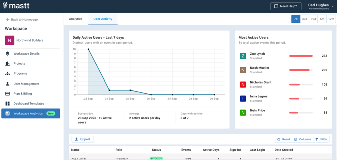Workspace Analytics User Activity tab with Daily Active Users chart, Most Active Users list and user table